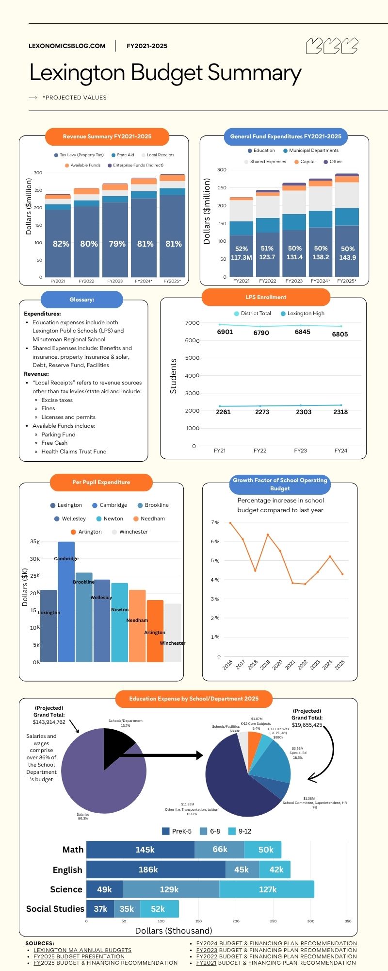 Lexington Fiscal Year 2021-2025 Budget&nbsp;Summary