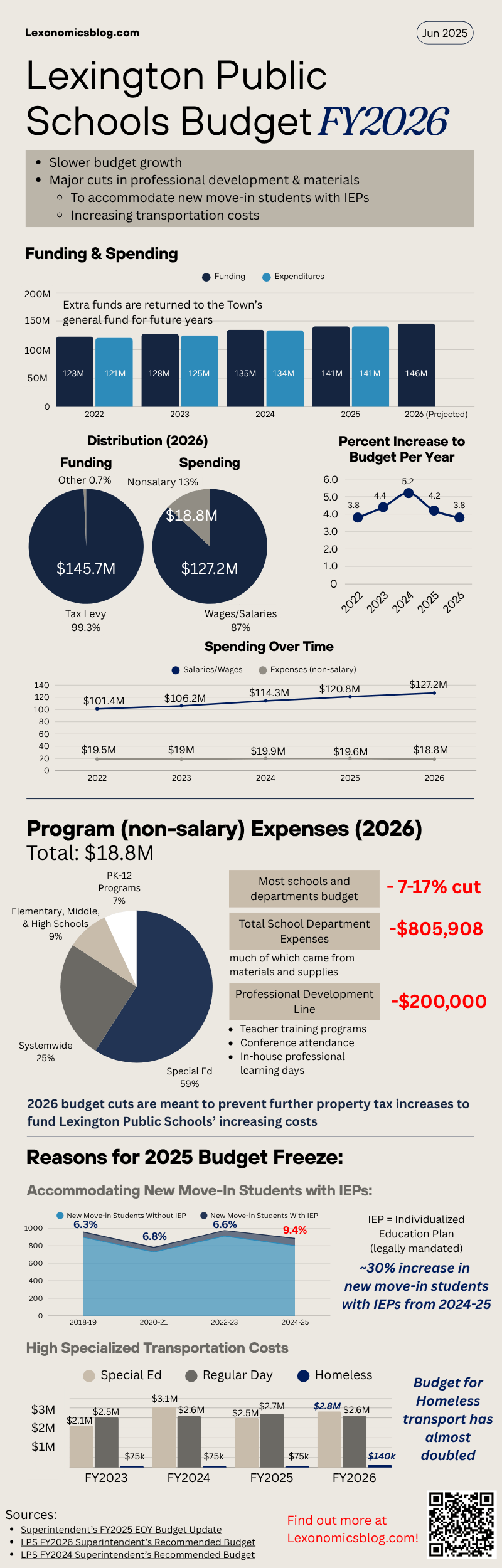Lexington Public Schools Budget for&nbsp;FY2026