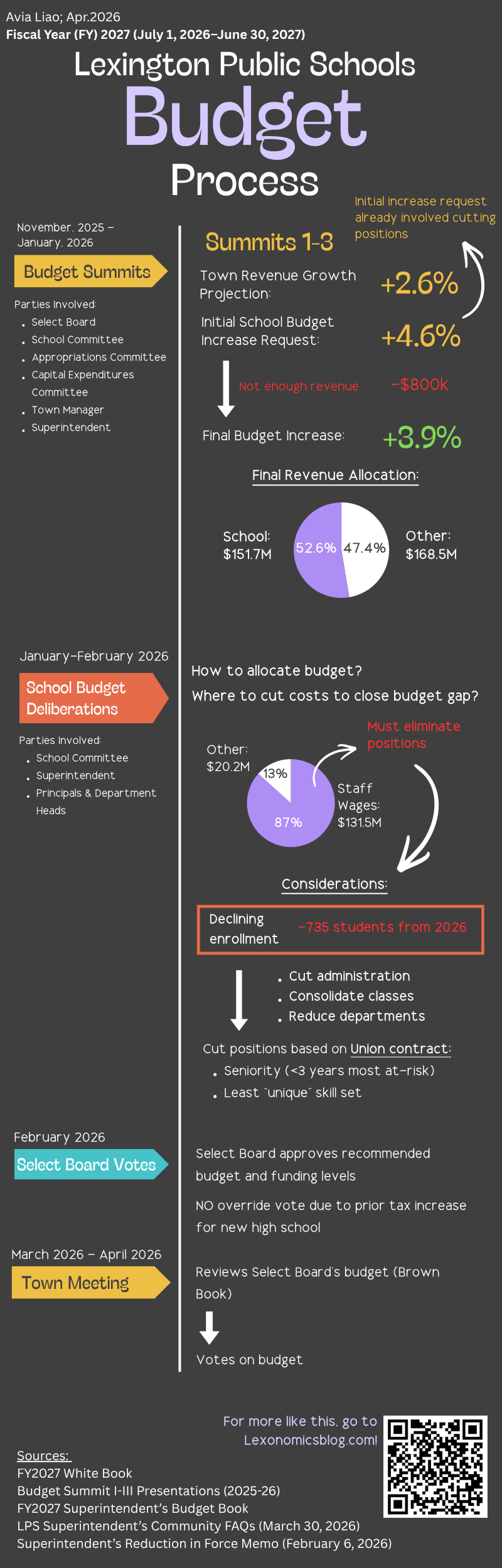 Budget Approval Process for Lexington Public Schools&nbsp;(2026)
