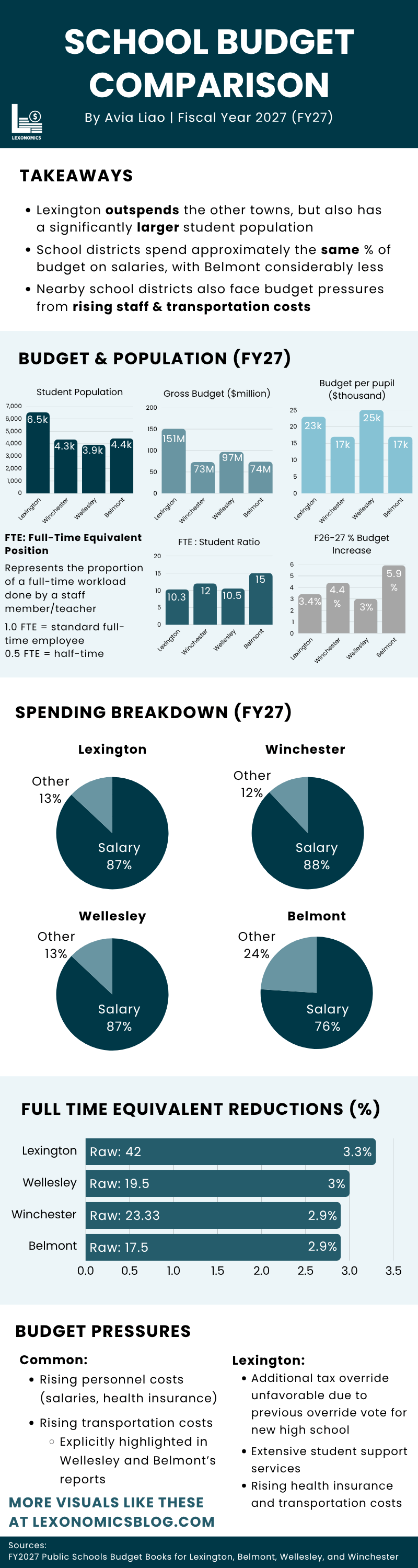 School Budget Comparison&nbsp;FY2027